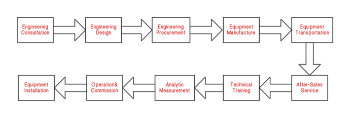 services-process